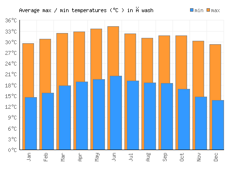 Āwash average minimum / maximum temperatures (Celsius)