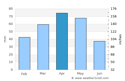 Āwash average rain in April