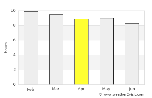 Āwash average rain in April