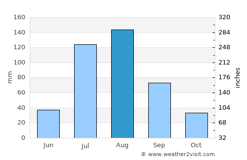 Āwash average rain in August