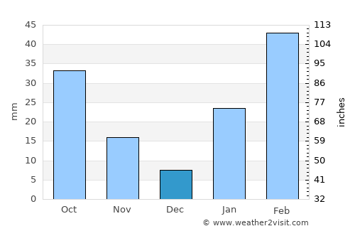 Āwash average rain in December