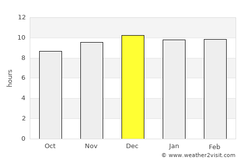 Āwash average rain in December