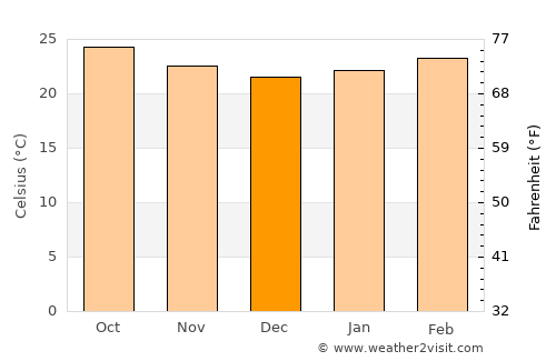 Āwash average temperature in December