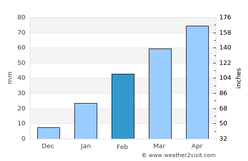 Āwash average rain in February