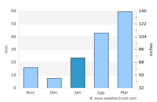 Āwash average rain in January