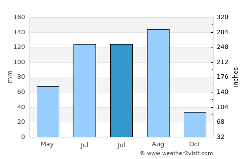 Āwash average rain in July