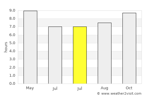 Āwash average rain in July