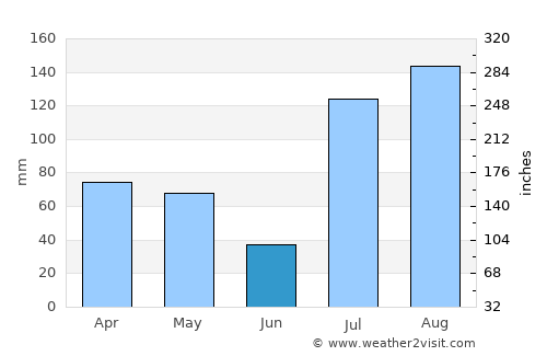 Āwash average rain in June