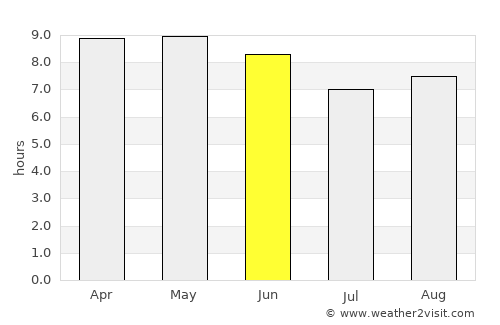 Āwash average rain in June
