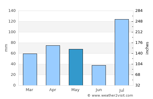 Āwash average rain in May