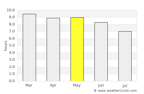Āwash average rain in May