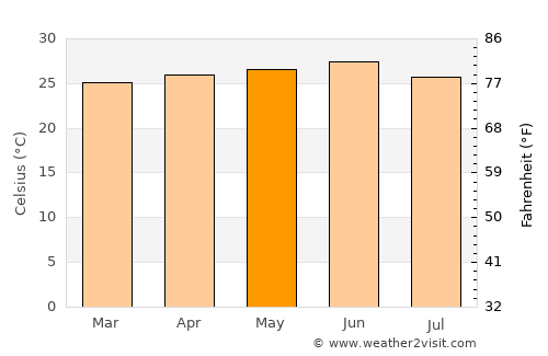 Āwash average temperature in May