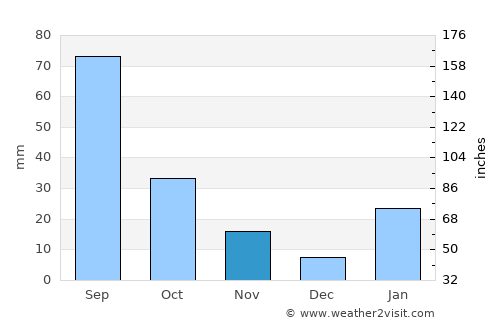 Āwash average rain in November