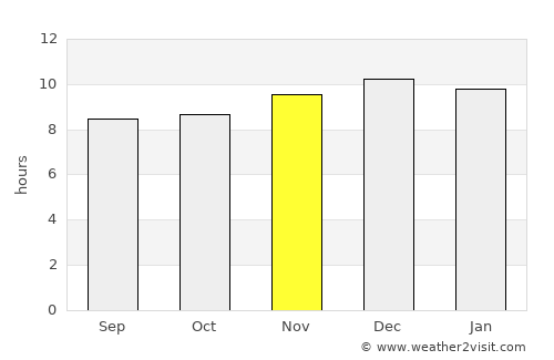 Āwash average rain in November