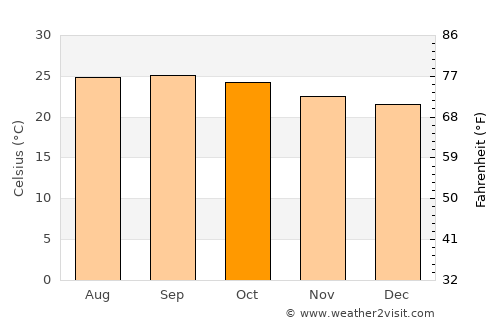Āwash average temperature in October