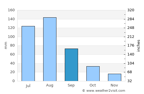 Āwash average rain in September
