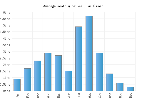 Āwash monthly rainfall chart (inches)