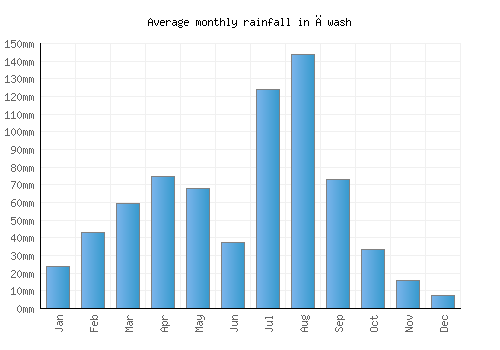 Āwash monthly rainfall chart (mm)