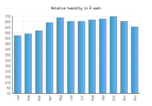 Āwash relative humidity averages