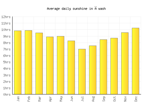 Āwash average daily sunshine chart