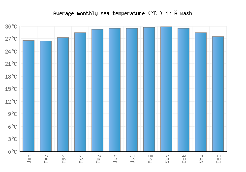Āwash average sea temperature chart (Celsius)