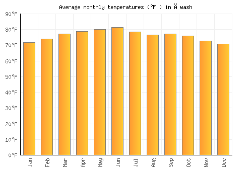 Āwash average temperature chart (Fahrenheit)