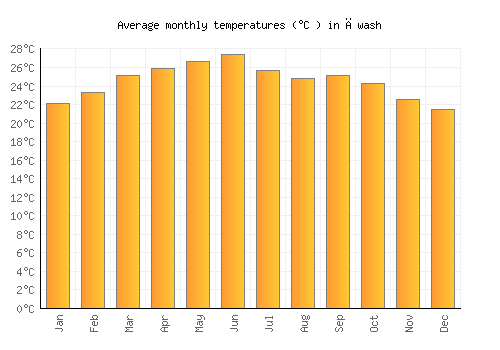 Āwash average temperature chart (Celsius)