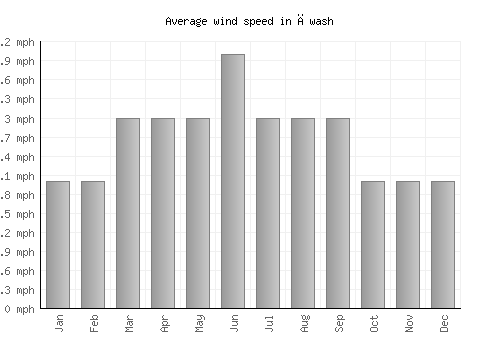 Āwash average winspeed by month (mph)
