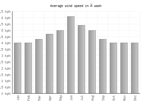 Āwash average winspeed by month (km/h)