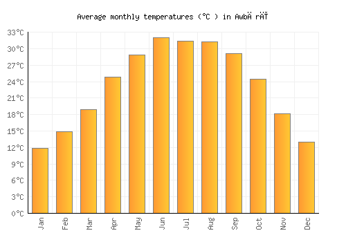 Awbārī average temperature chart (Celsius)