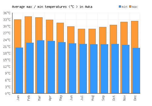 Awka average minimum / maximum temperatures (Celsius)