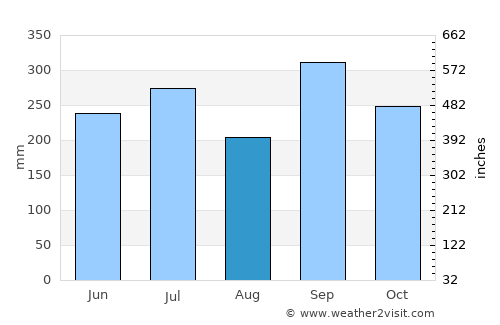 Awka average rain in August
