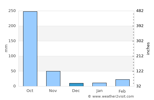 Awka average rain in December