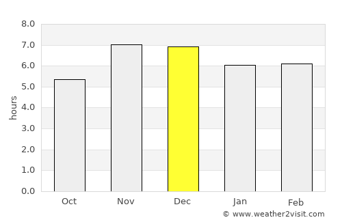 Awka average rain in December