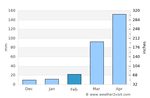 Awka average rain in February