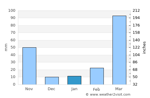 Awka average rain in January