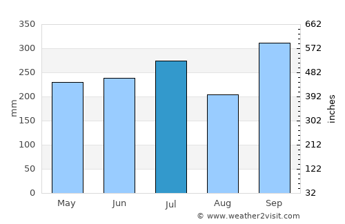Awka average rain in July