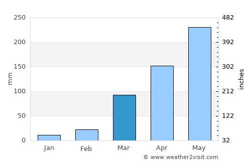 Awka average rain in March