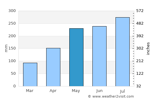 Awka average rain in May