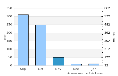 Awka average rain in November