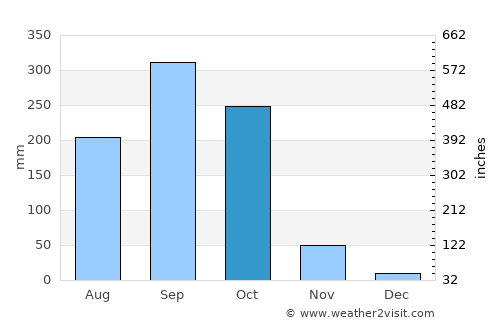 Awka average rain in October