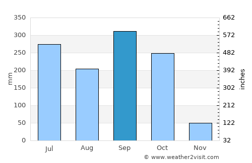 Awka average rain in September