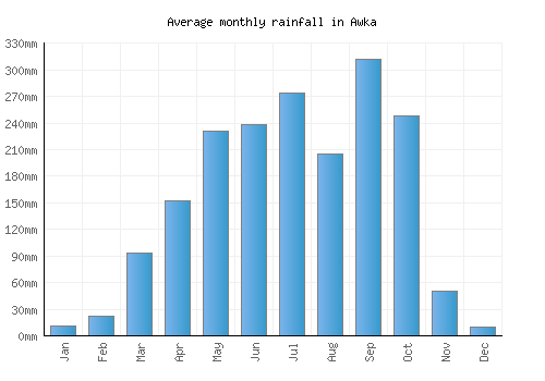 Awka monthly rainfall chart (mm)