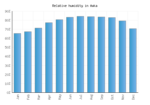 Awka relative humidity averages