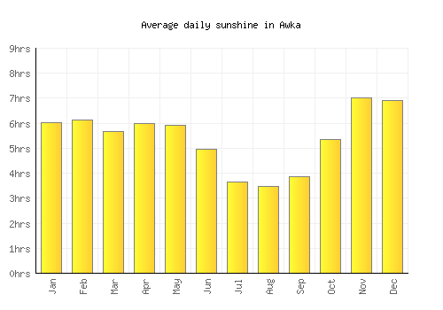 Awka average daily sunshine chart