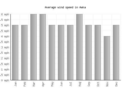 Awka average winspeed by month (mph)