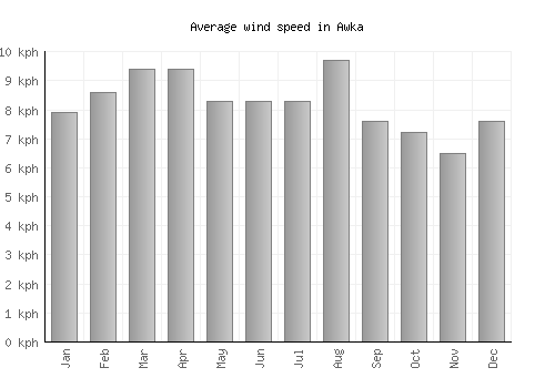 Awka average winspeed by month (km/h)