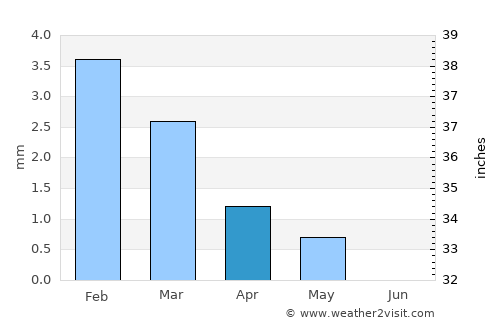 Awsīm average rain in April