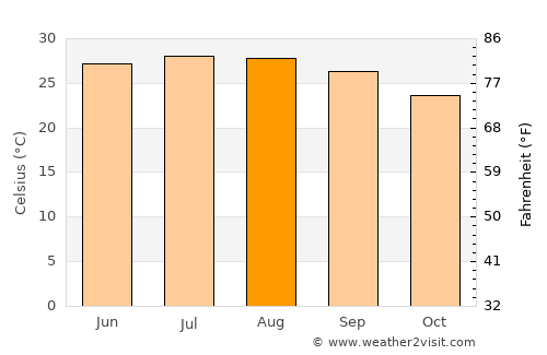 Awsīm average temperature in August
