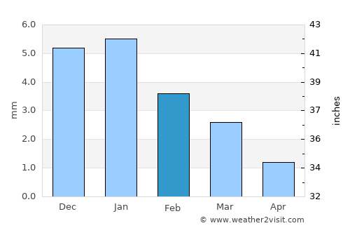 Awsīm average rain in February
